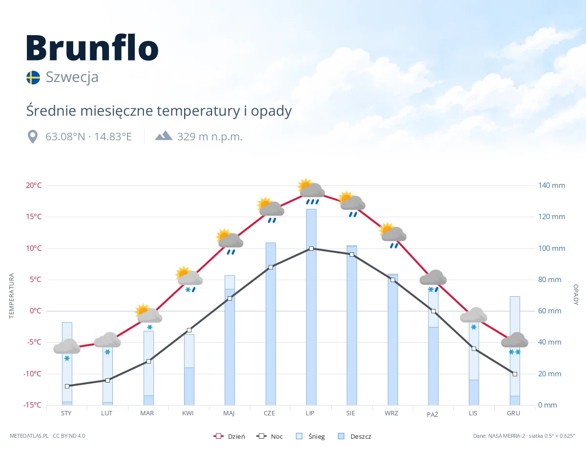 Brunflo - średnie miesięczne temperatury i opady