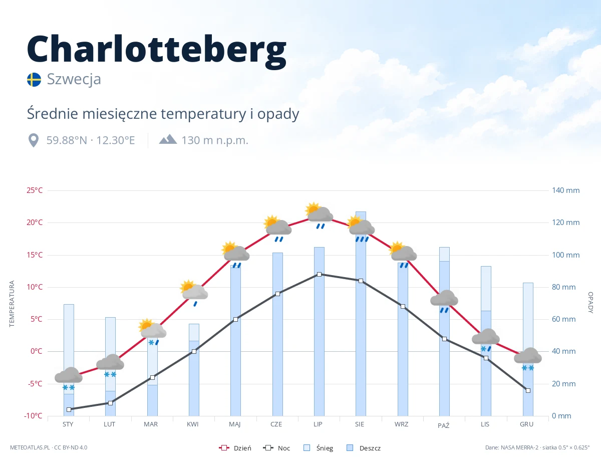 Charlotteberg - średnie miesięczne temperatury i opady