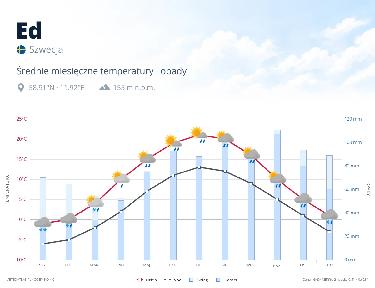 Ed - średnie miesięczne temperatury i opady