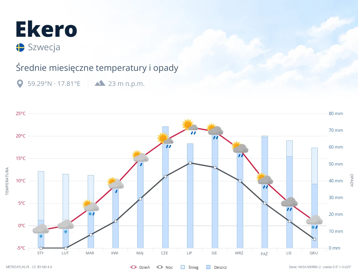 Ekero - średnie miesięczne temperatury i opady