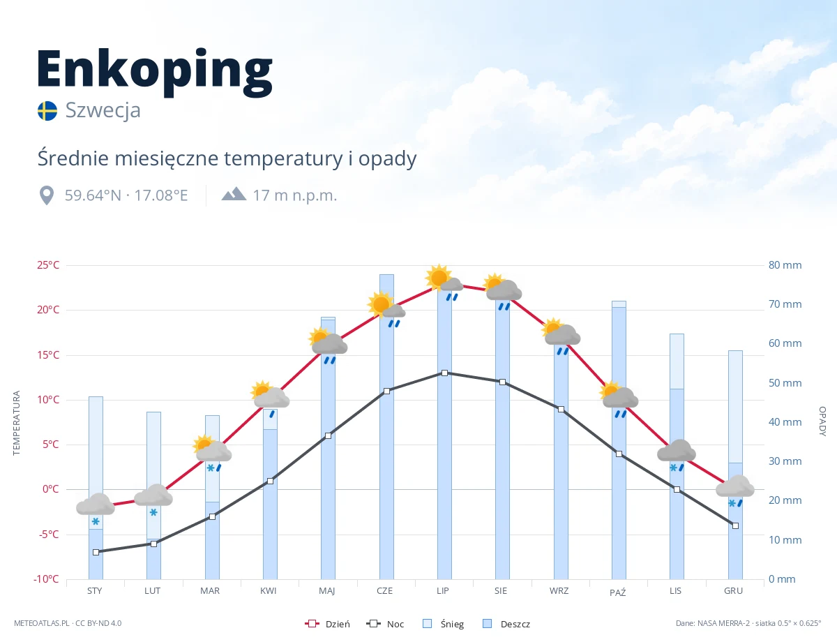 Enkoping - średnie miesięczne temperatury i opady