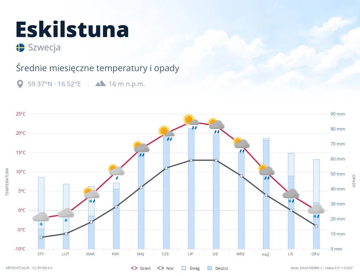 Eskilstuna - średnie miesięczne temperatury i opady