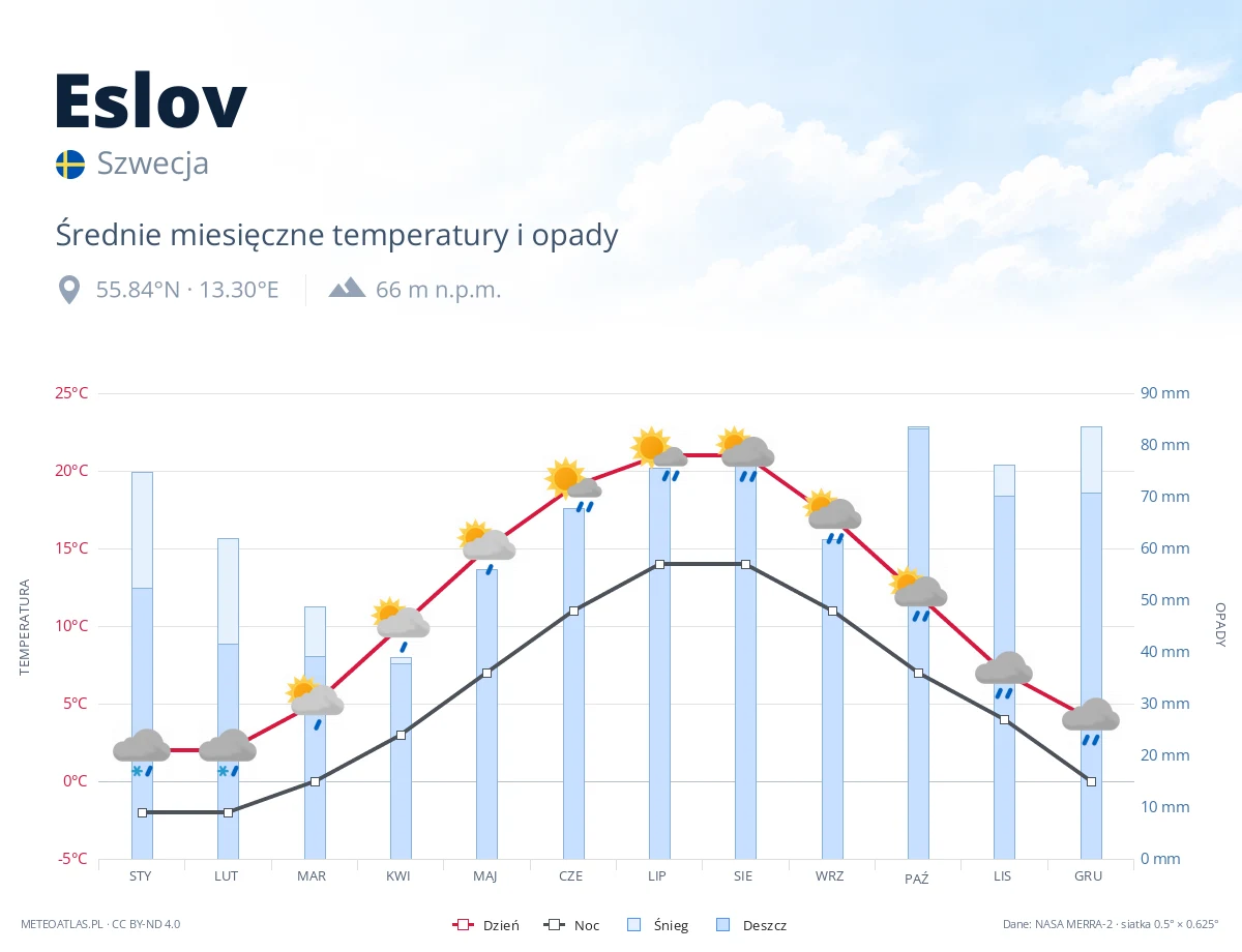 Eslov - średnie miesięczne temperatury i opady