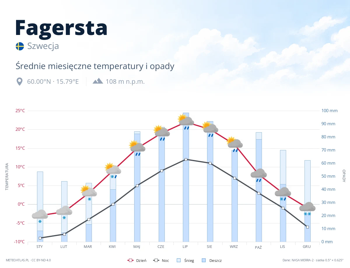 Fagersta - średnie miesięczne temperatury i opady