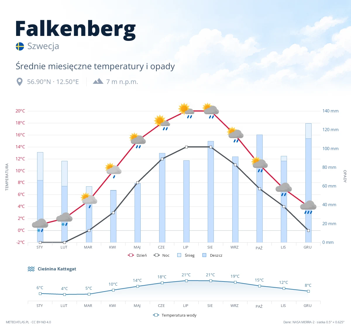 Falkenberg - średnie miesięczne temperatury i opady
