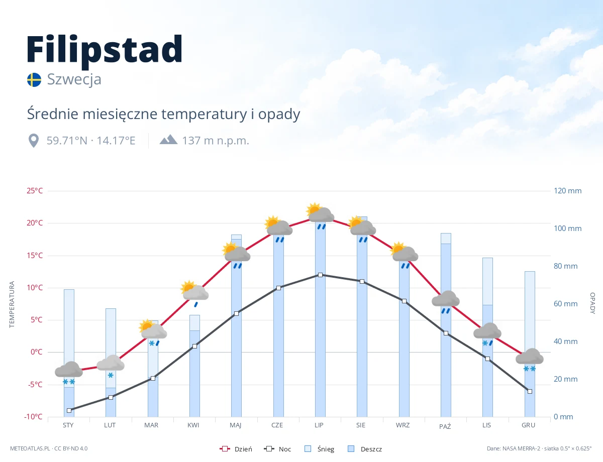 Filipstad - średnie miesięczne temperatury i opady