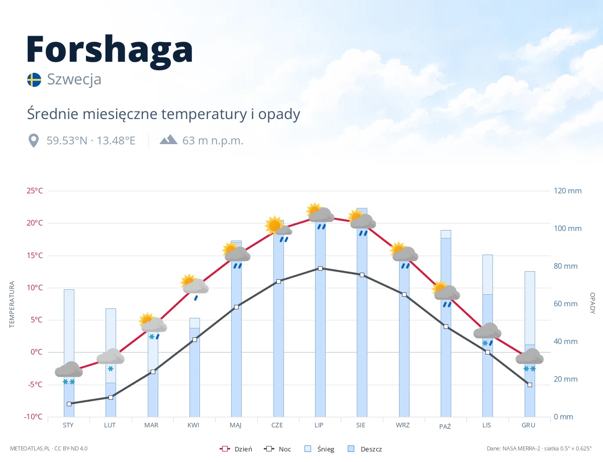 Forshaga - średnie miesięczne temperatury i opady
