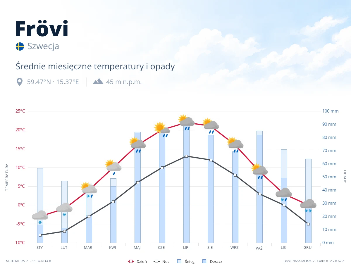 Frövi - średnie miesięczne temperatury i opady