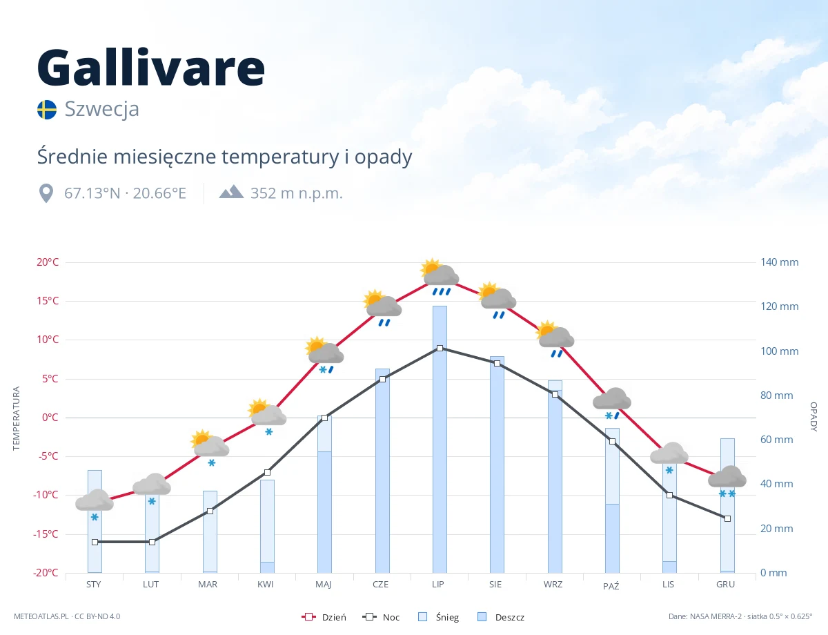 Gallivare - średnie miesięczne temperatury i opady