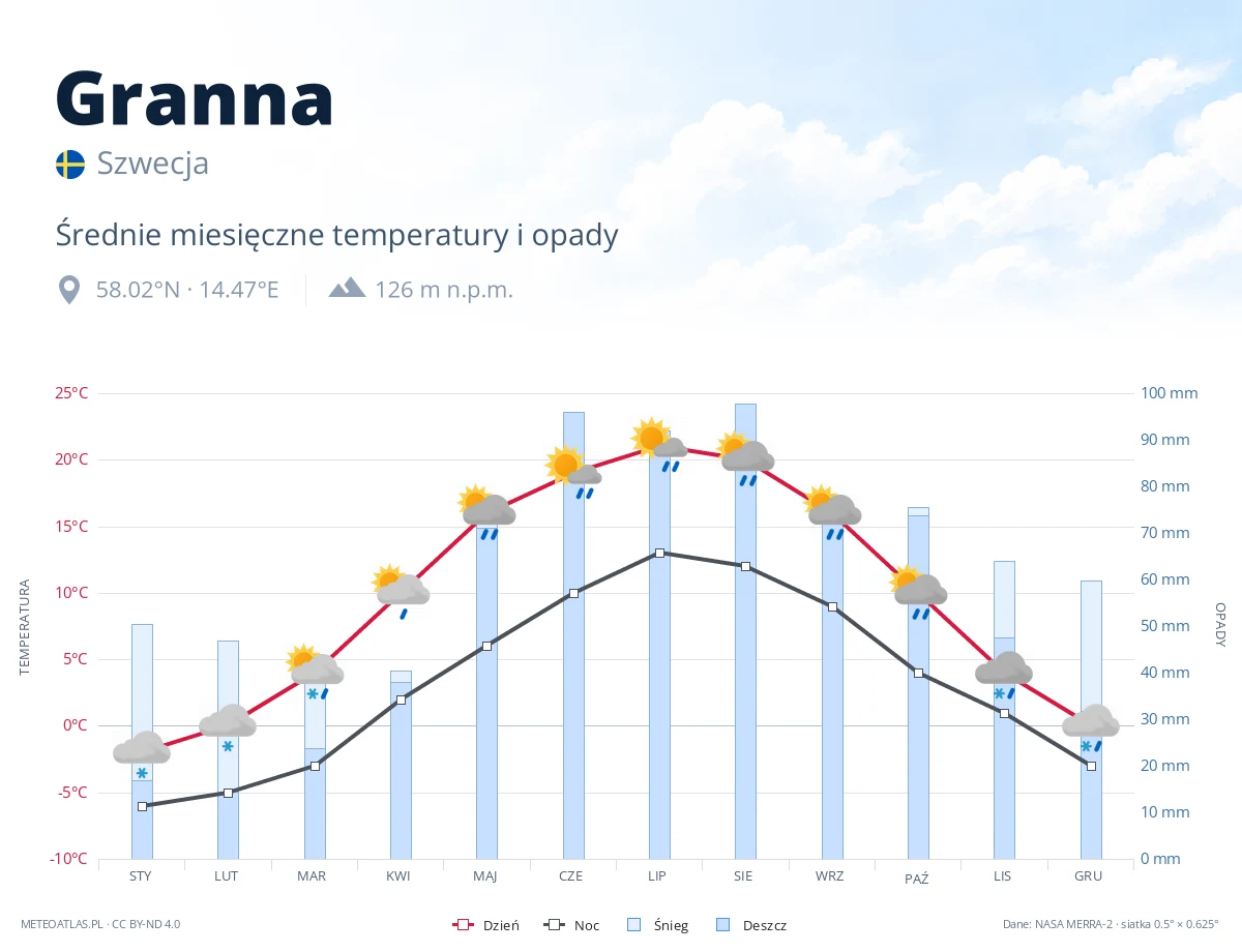 Granna - średnie miesięczne temperatury i opady