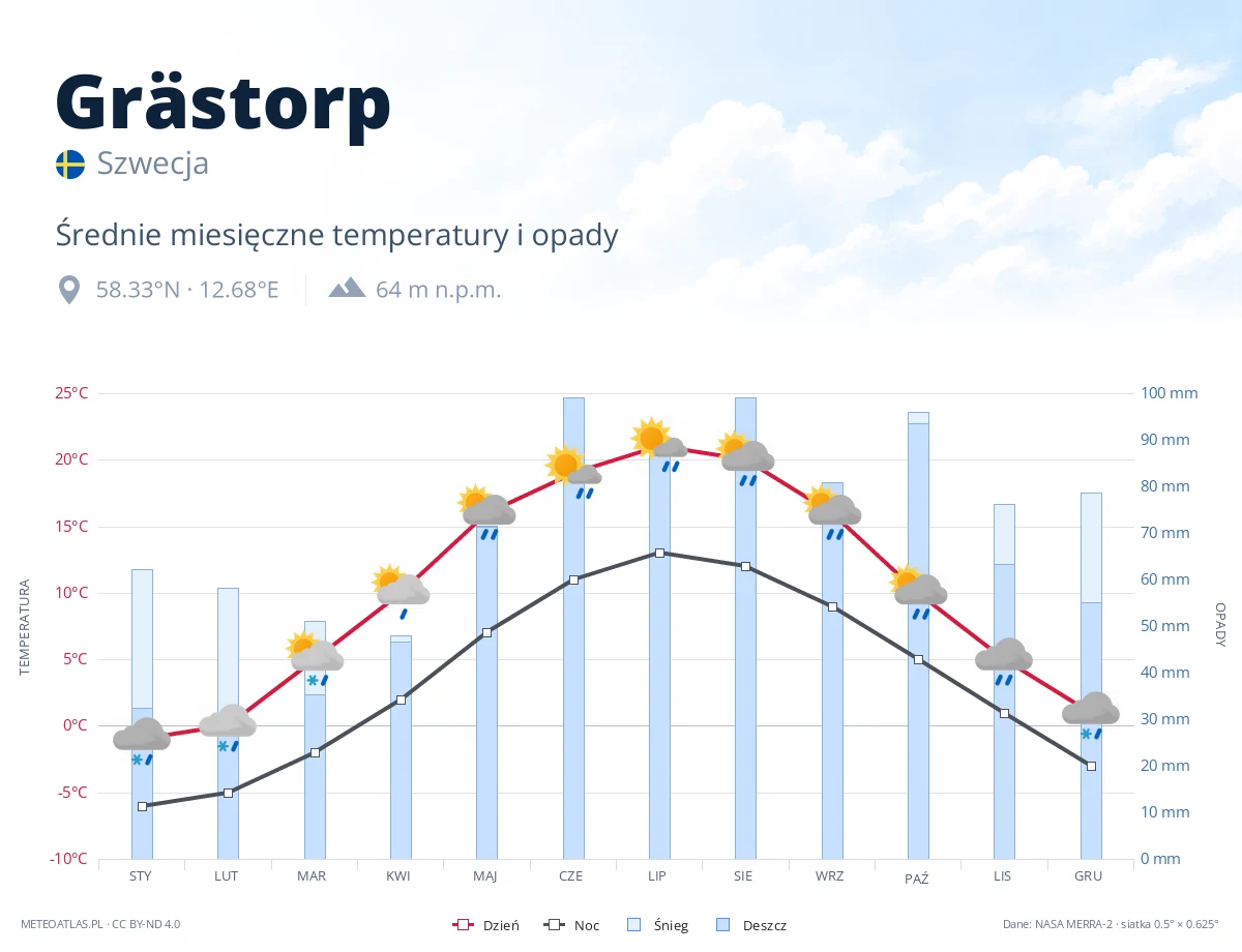 Grästorp - średnie miesięczne temperatury i opady
