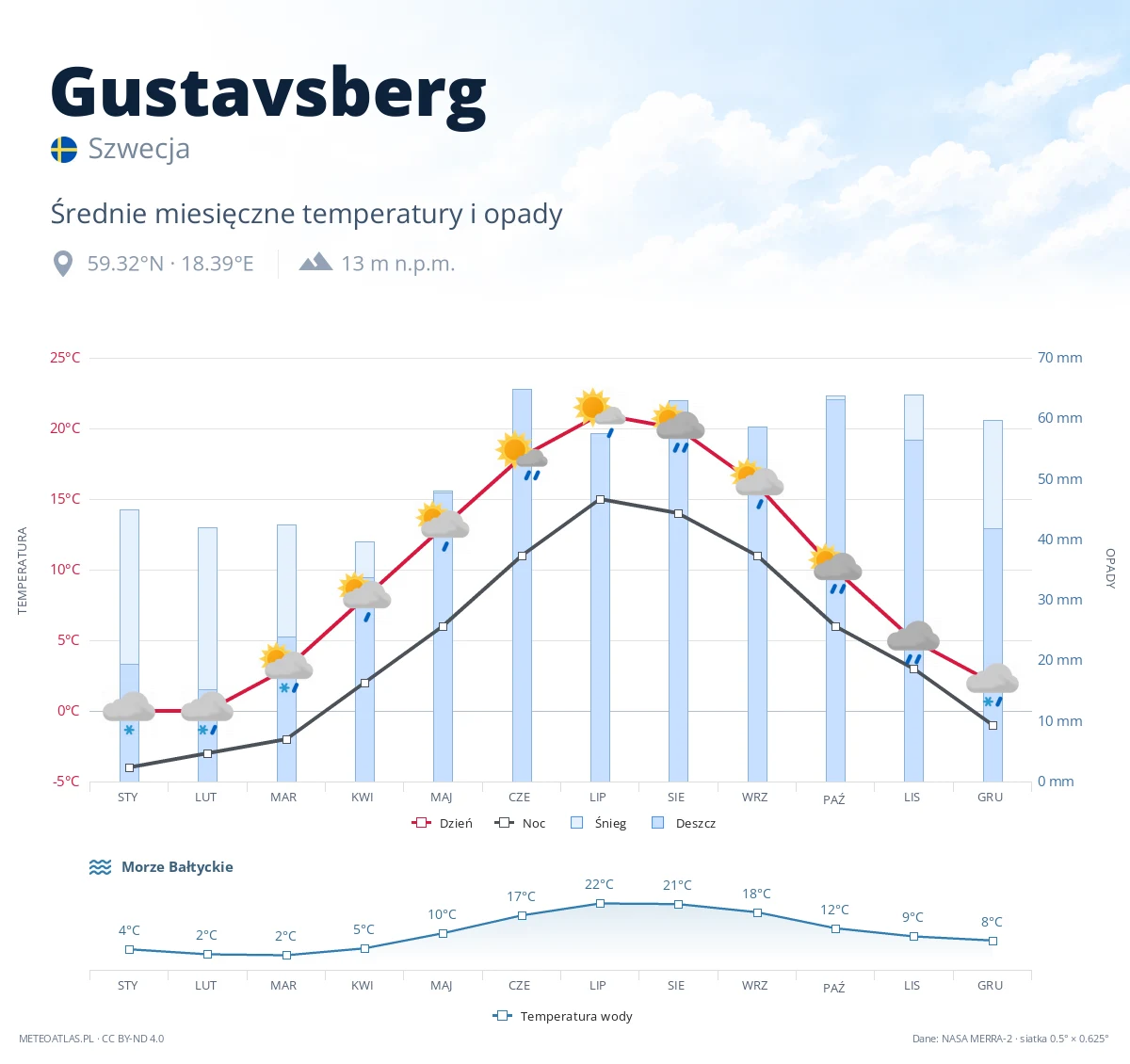 Gustavsberg - średnie miesięczne temperatury i opady