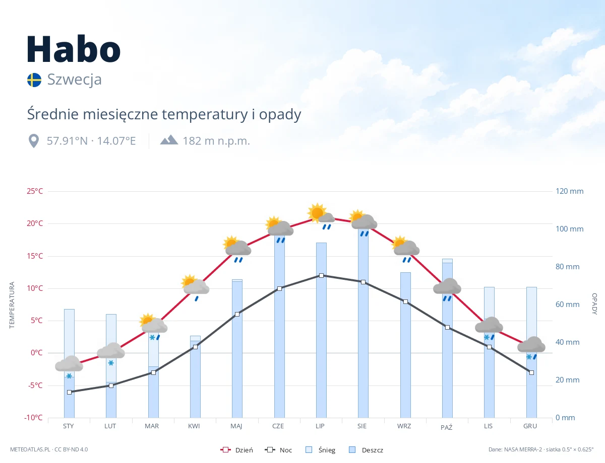 Habo - średnie miesięczne temperatury i opady