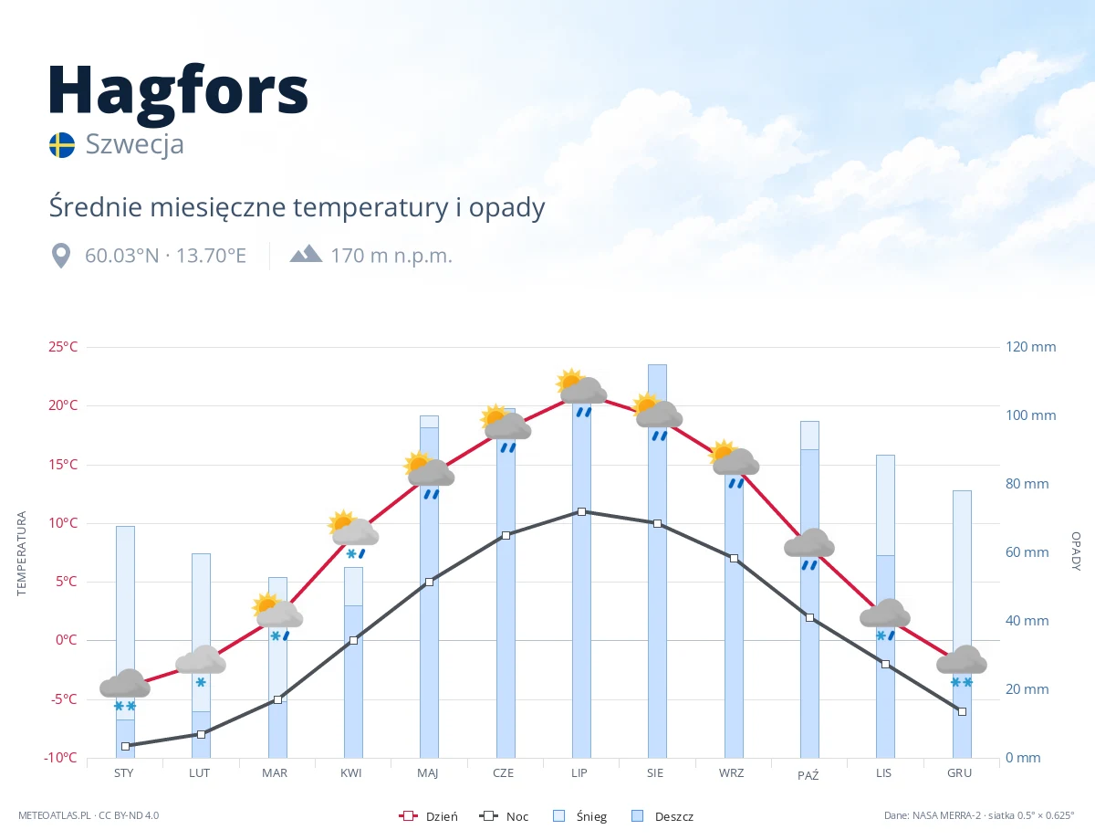 Hagfors - średnie miesięczne temperatury i opady