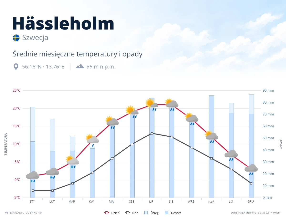 Hässleholm - średnie miesięczne temperatury i opady