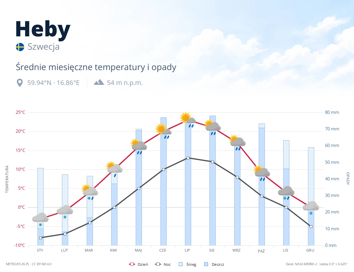 Heby - średnie miesięczne temperatury i opady