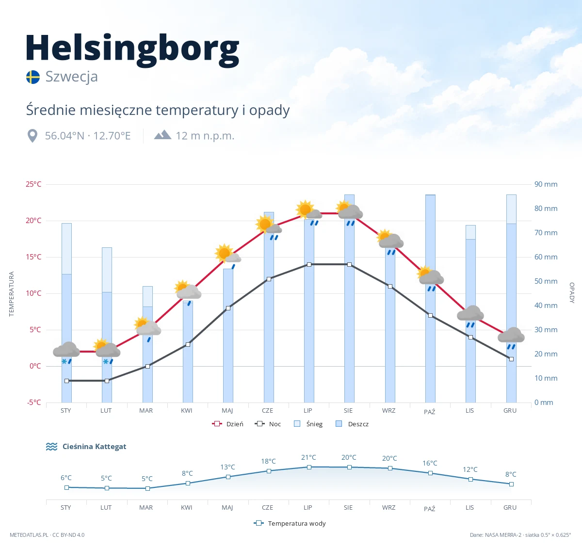 Helsingborg - średnie miesięczne temperatury i opady