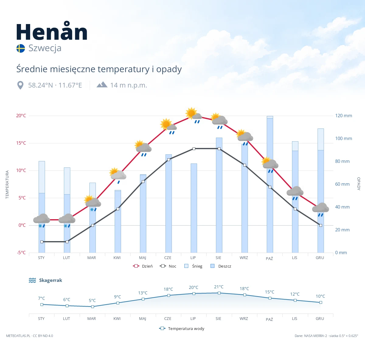 Henån - średnie miesięczne temperatury i opady