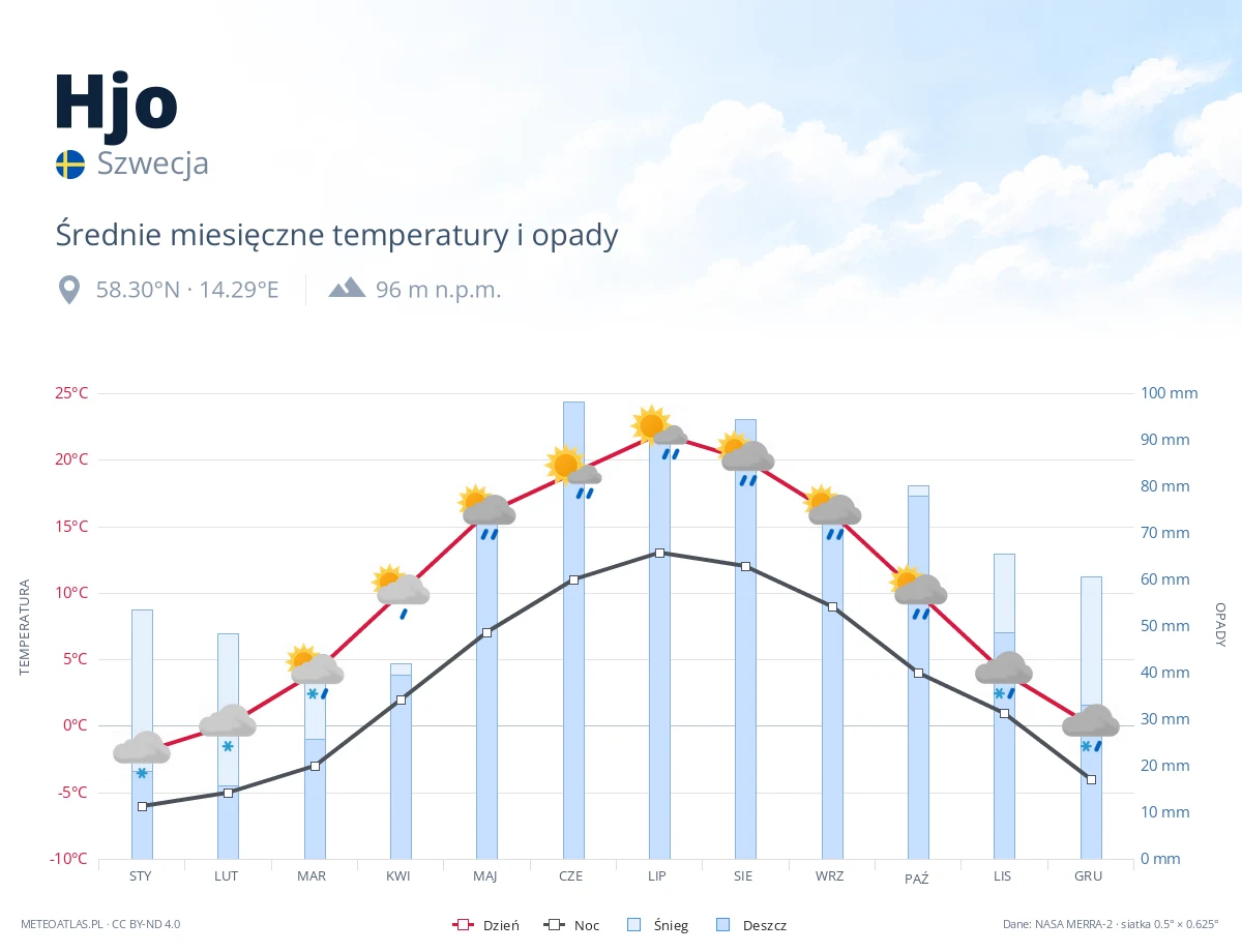 Hjo - średnie miesięczne temperatury i opady