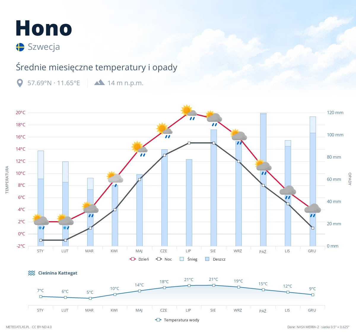 Hono - średnie miesięczne temperatury i opady