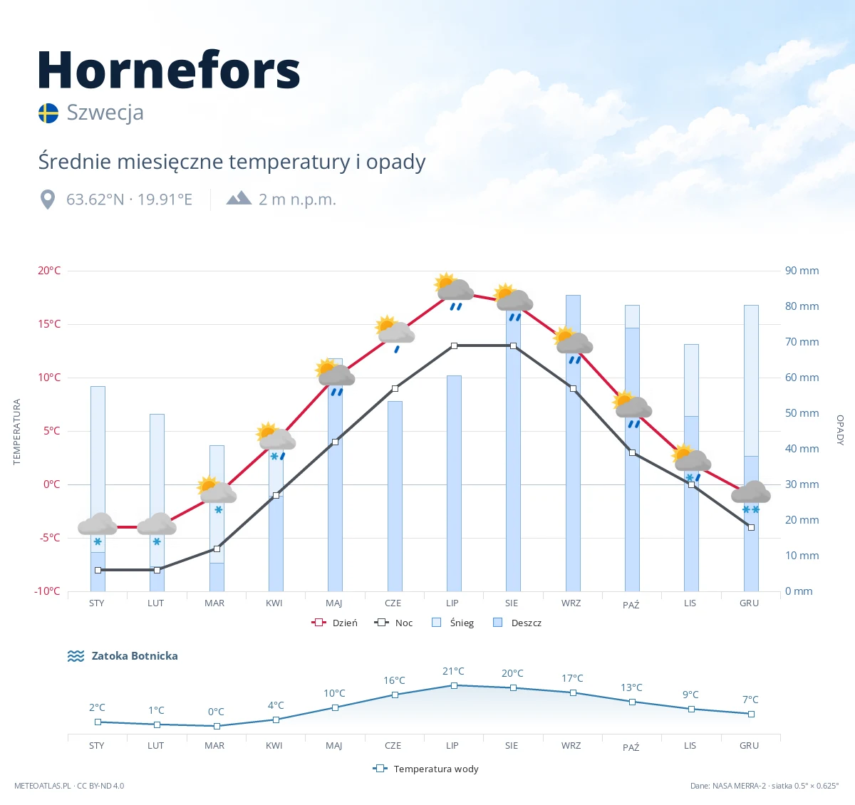 Hornefors - średnie miesięczne temperatury i opady