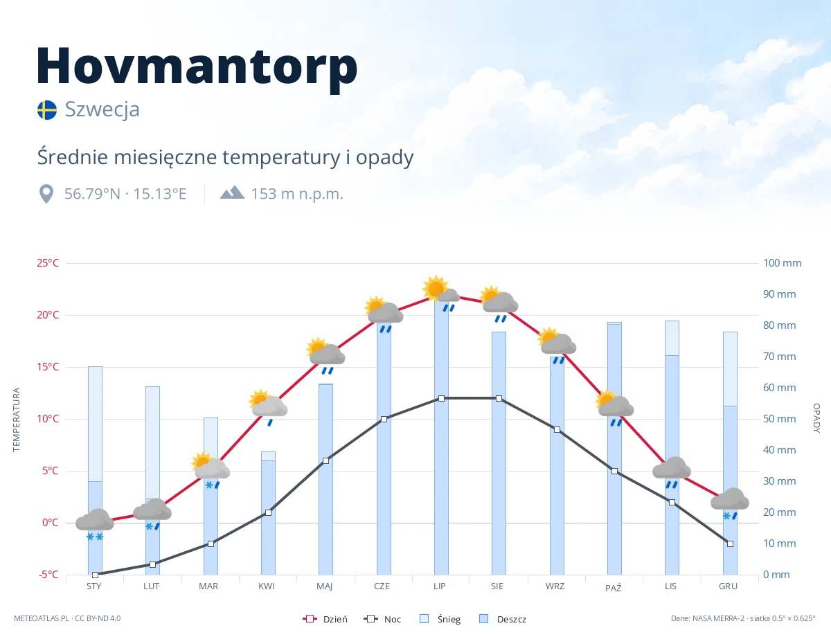 Hovmantorp - średnie miesięczne temperatury i opady