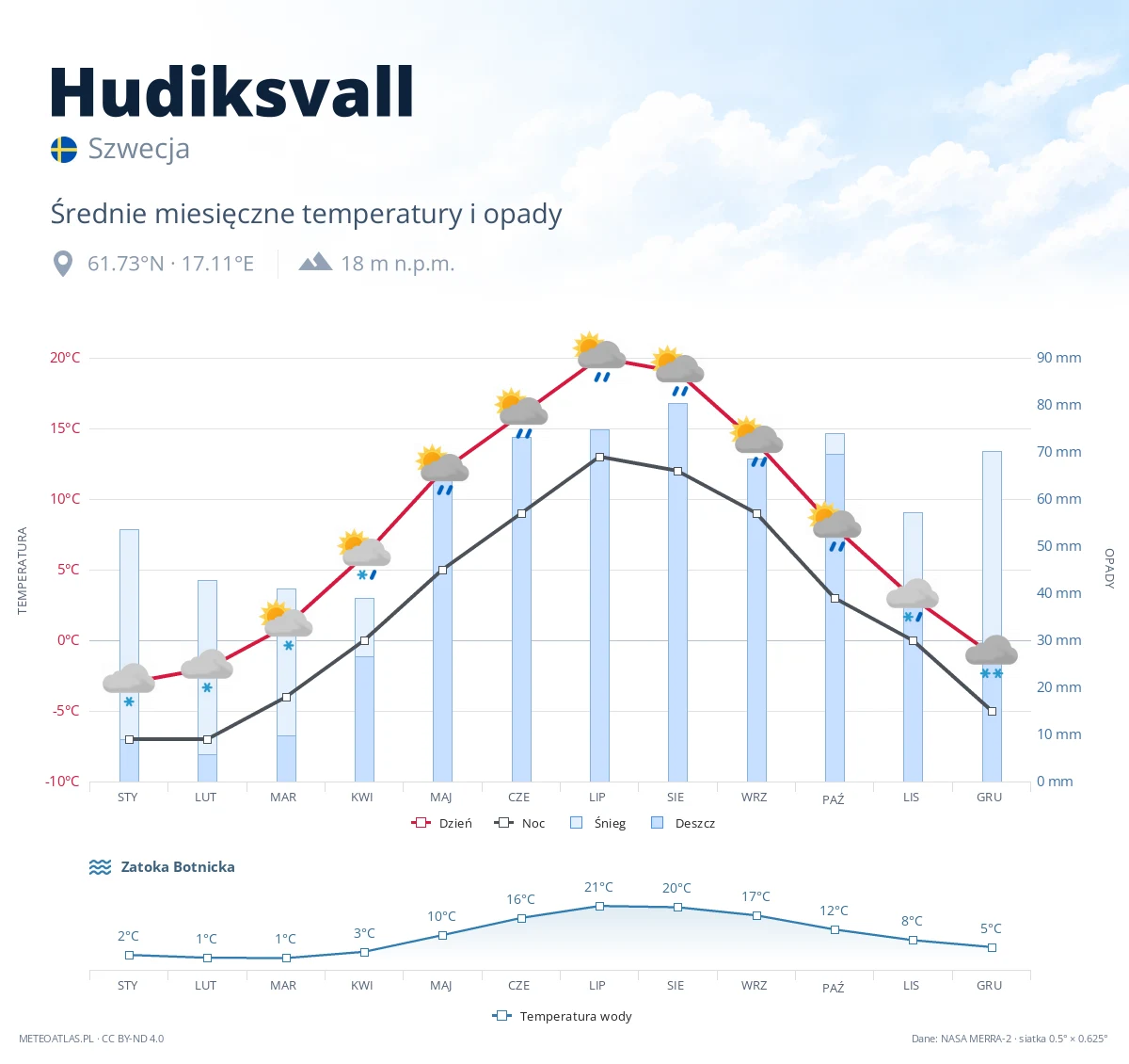 Hudiksvall - średnie miesięczne temperatury i opady