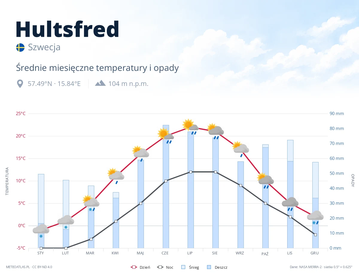 Hultsfred - średnie miesięczne temperatury i opady