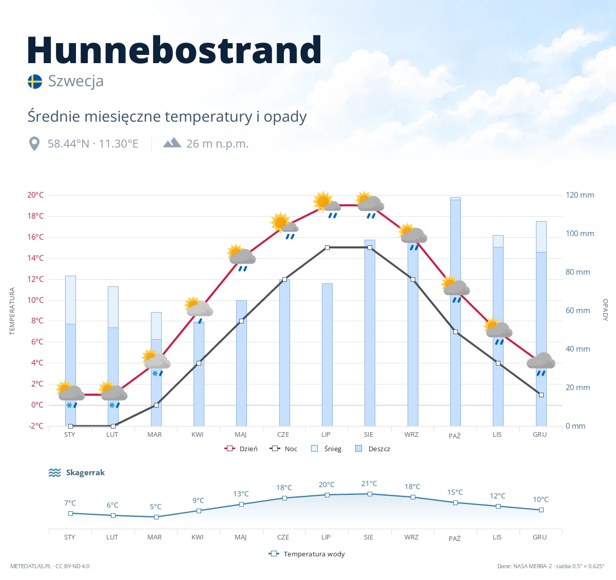 Hunnebostrand - średnie miesięczne temperatury i opady