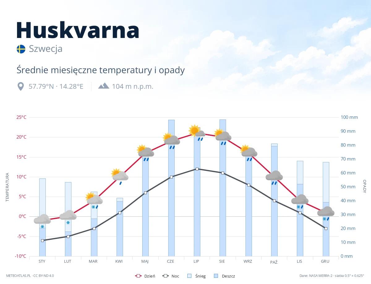 Huskvarna - średnie miesięczne temperatury i opady
