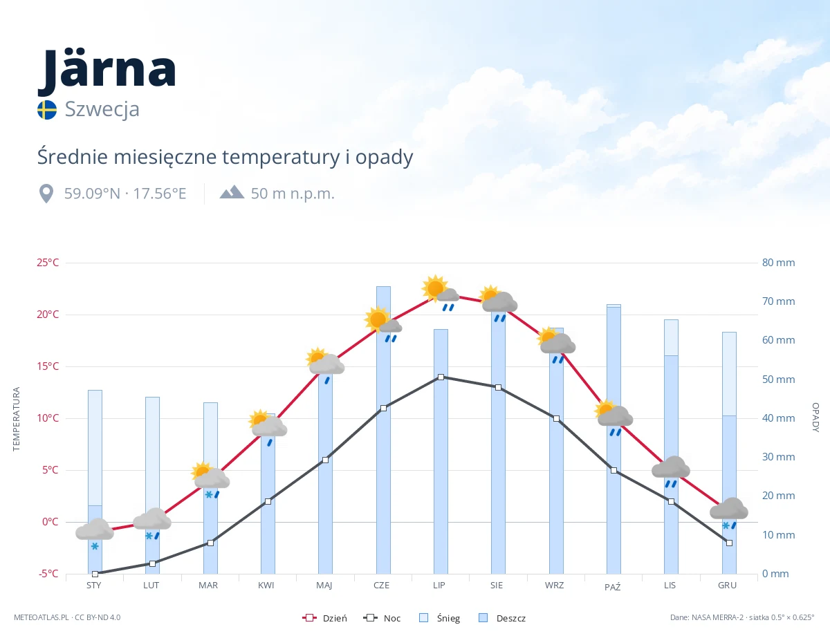 Järna - średnie miesięczne temperatury i opady