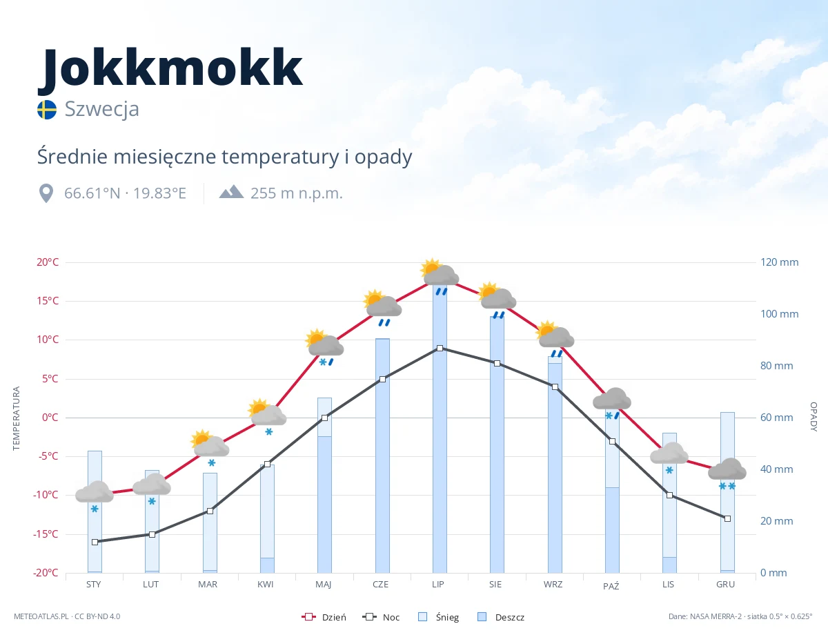 Jokkmokk - średnie miesięczne temperatury i opady