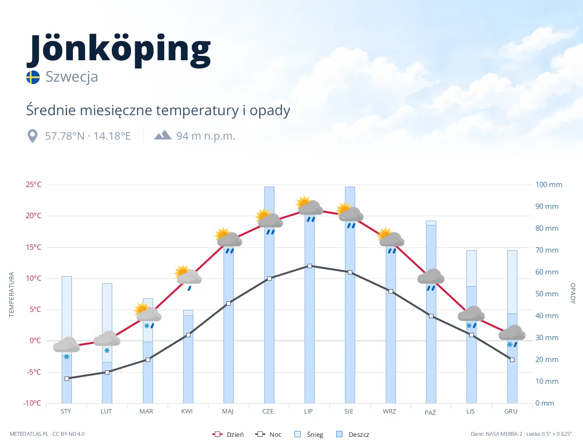 Jönköping - średnie miesięczne temperatury i opady