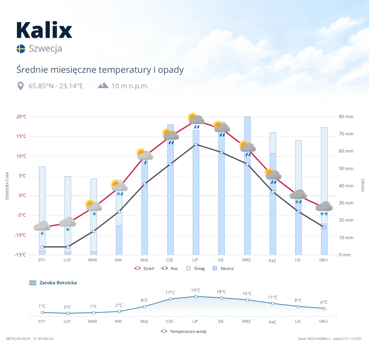 Kalix - średnie miesięczne temperatury i opady