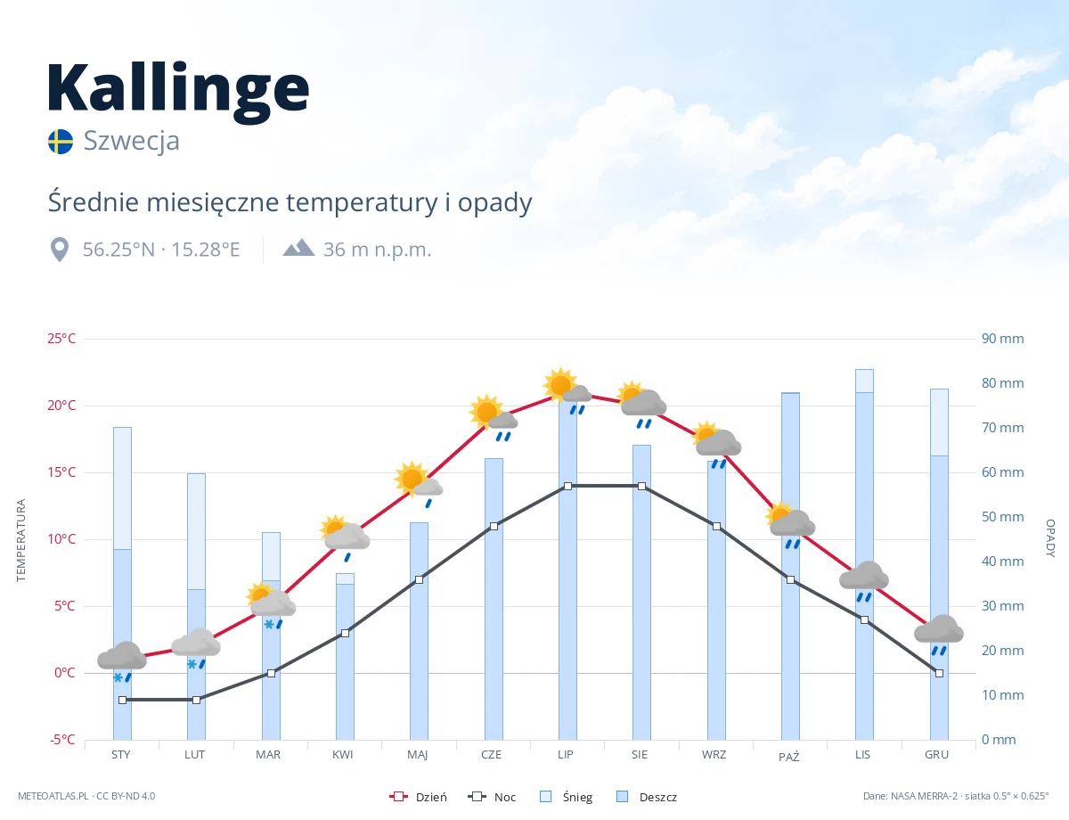 Kallinge - średnie miesięczne temperatury i opady