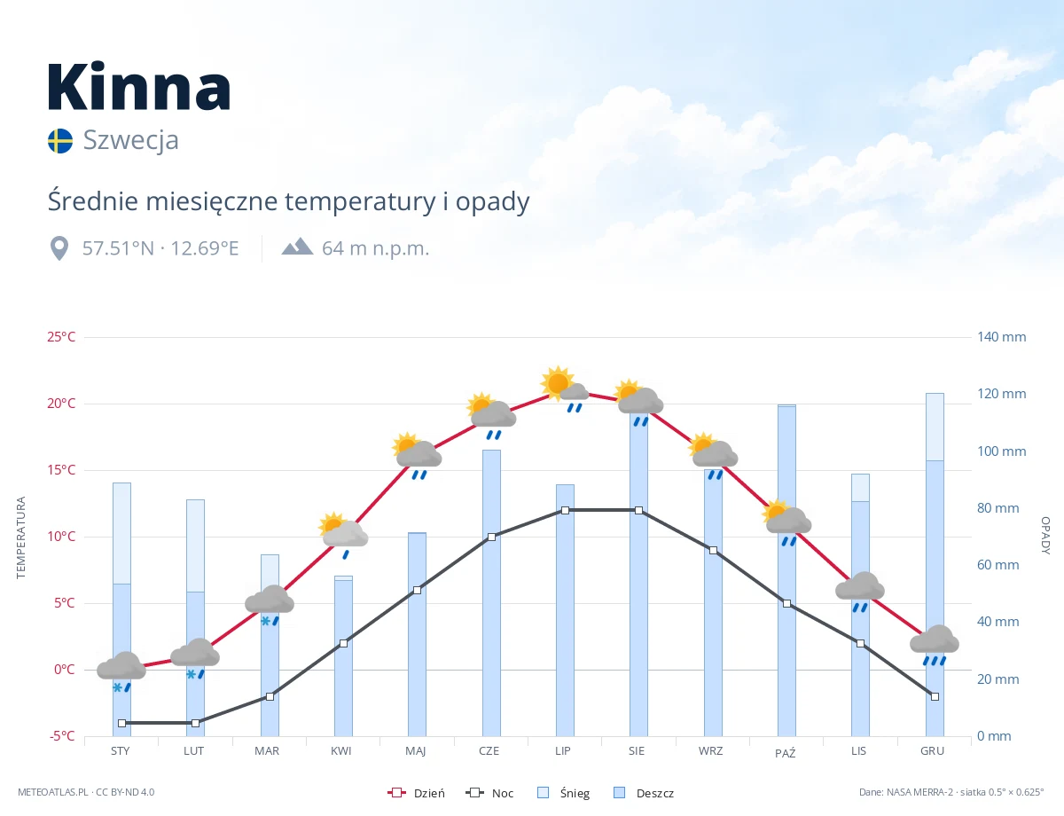 Kinna - średnie miesięczne temperatury i opady