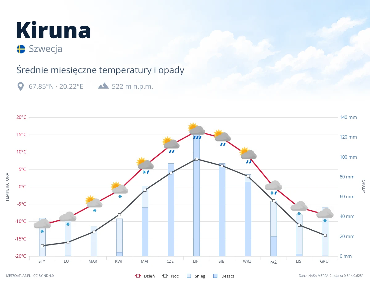 Kiruna - średnie miesięczne temperatury i opady
