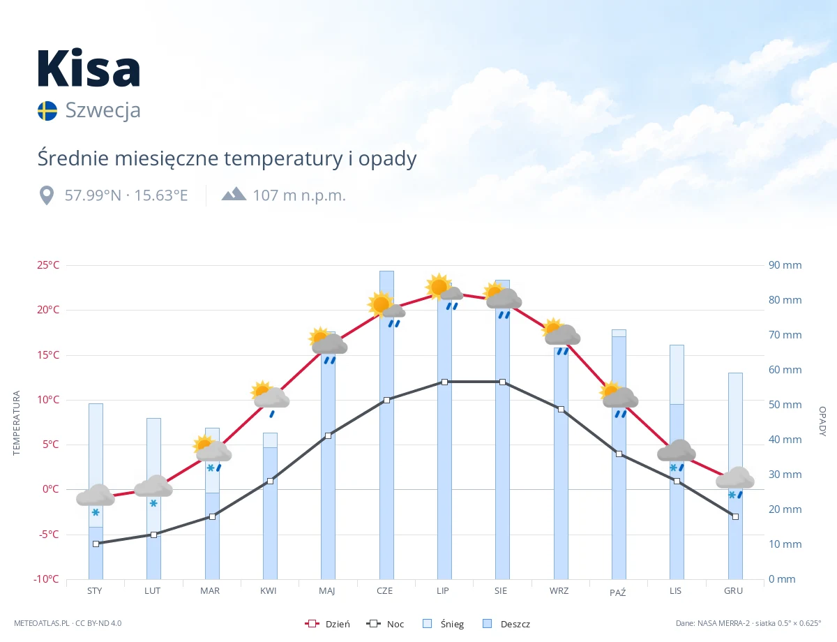 Kisa - średnie miesięczne temperatury i opady