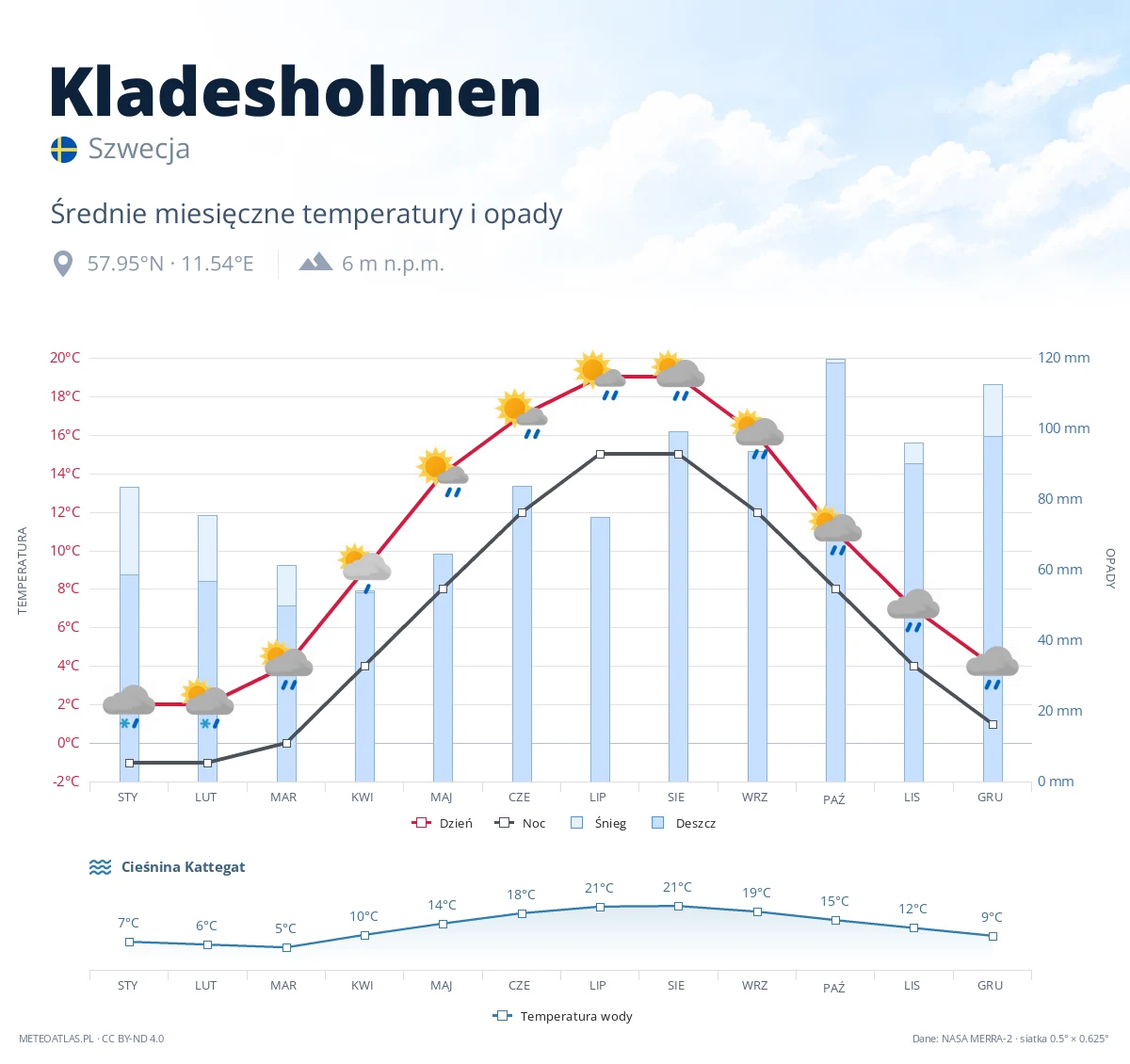 Kladesholmen - średnie miesięczne temperatury i opady