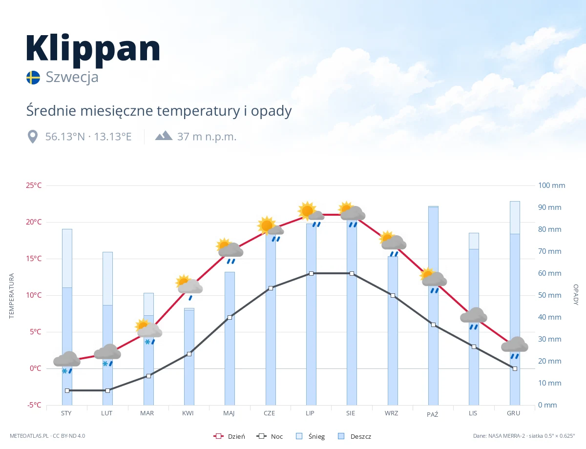 Klippan - średnie miesięczne temperatury i opady