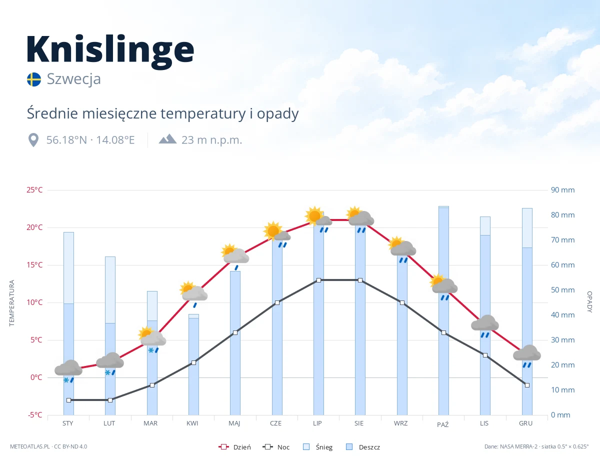 Knislinge - średnie miesięczne temperatury i opady