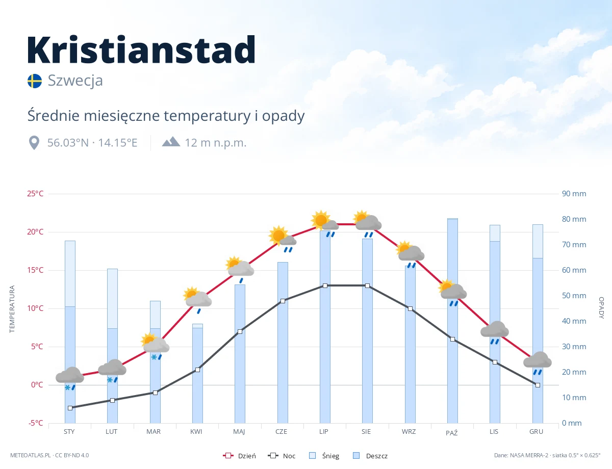 Kristianstad - średnie miesięczne temperatury i opady