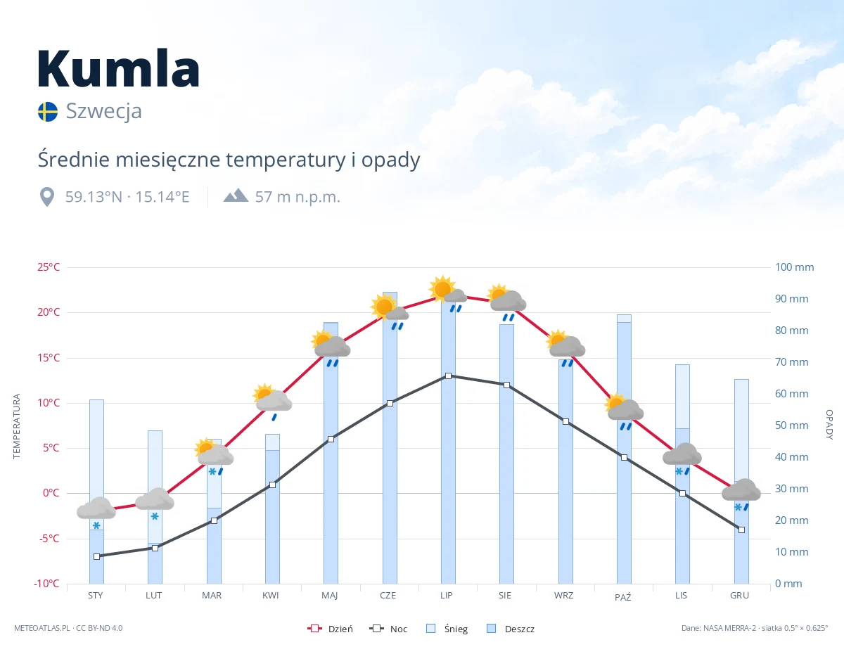 Kumla - średnie miesięczne temperatury i opady