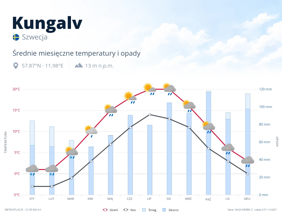 Kungalv - średnie miesięczne temperatury i opady