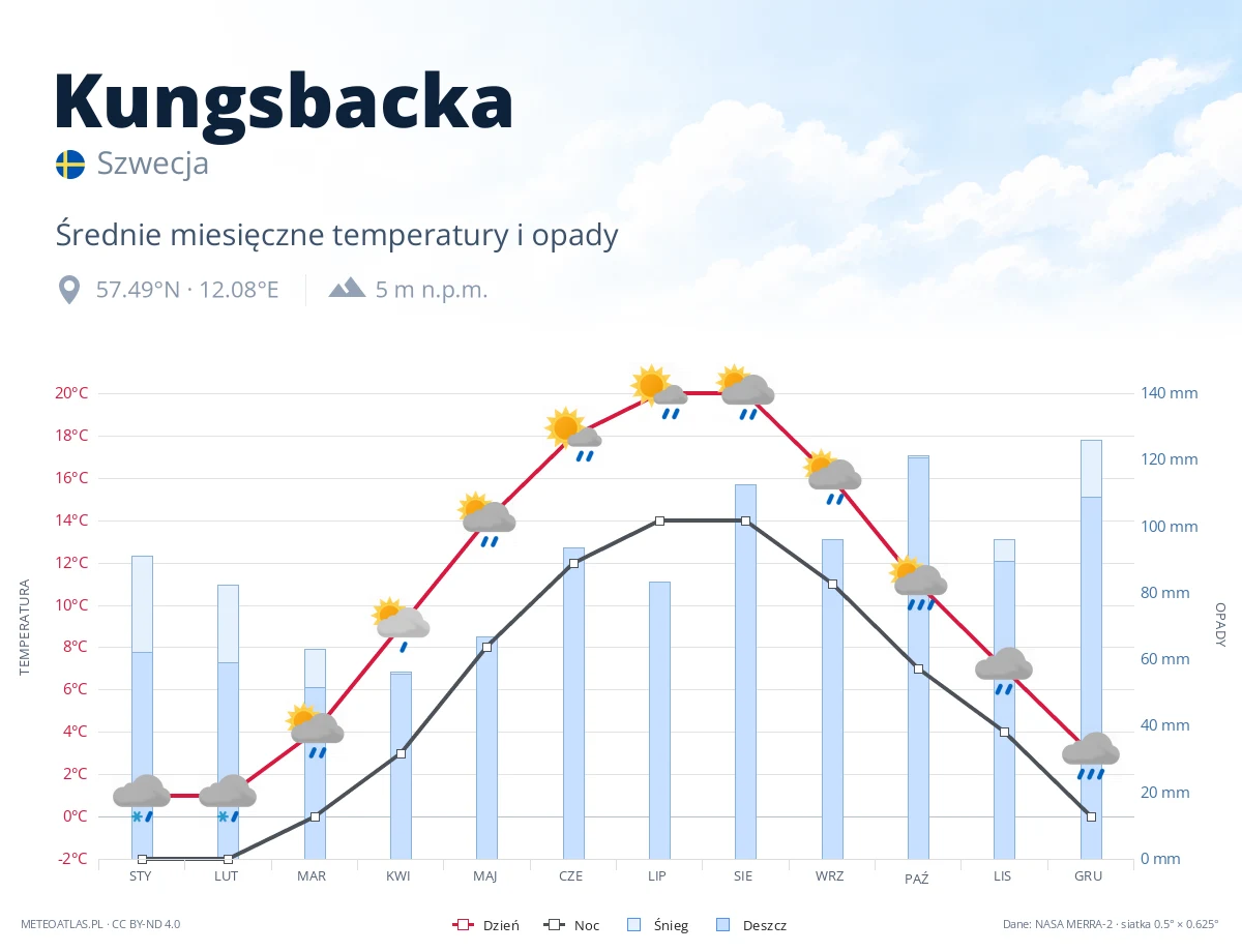 Kungsbacka - średnie miesięczne temperatury i opady