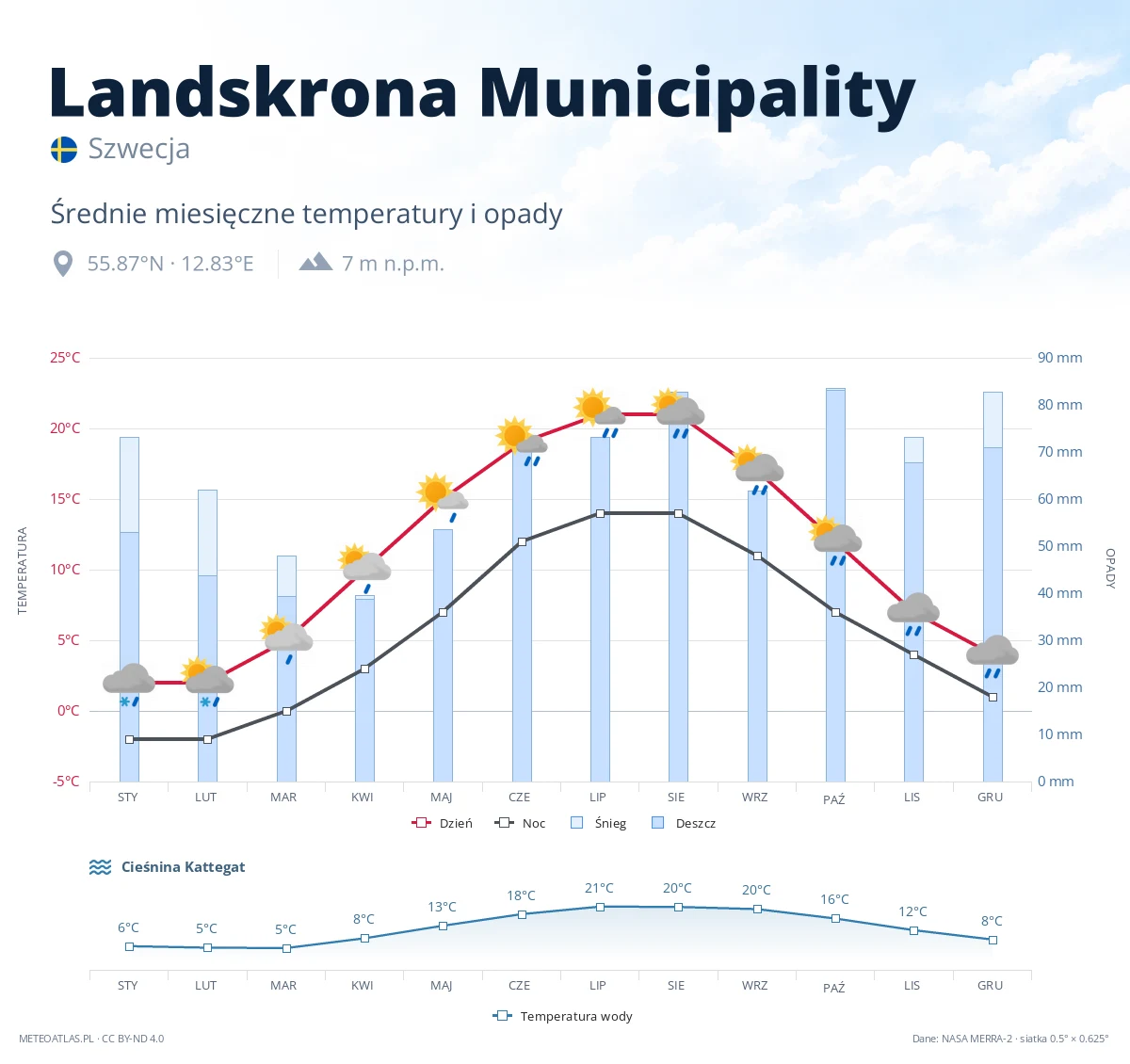 Landskrona Municipality - średnie miesięczne temperatury i opady