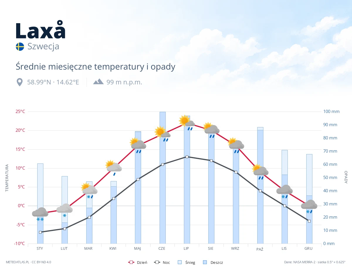 Laxå - średnie miesięczne temperatury i opady