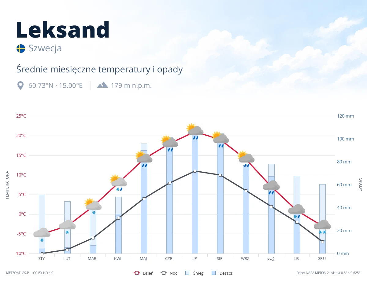 Leksand - średnie miesięczne temperatury i opady