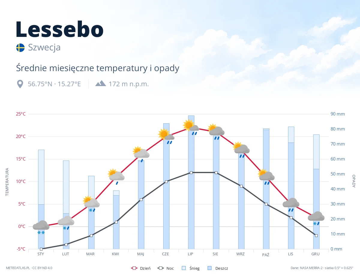 Lessebo - średnie miesięczne temperatury i opady