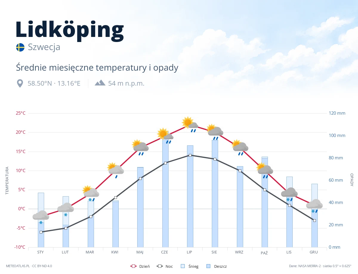 Lidköping - średnie miesięczne temperatury i opady